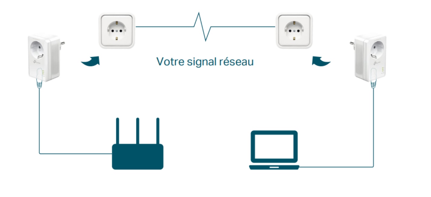 CPL Tp Link CPL AV1000 Gigabit Prise Gigogne - TL-PA7017P